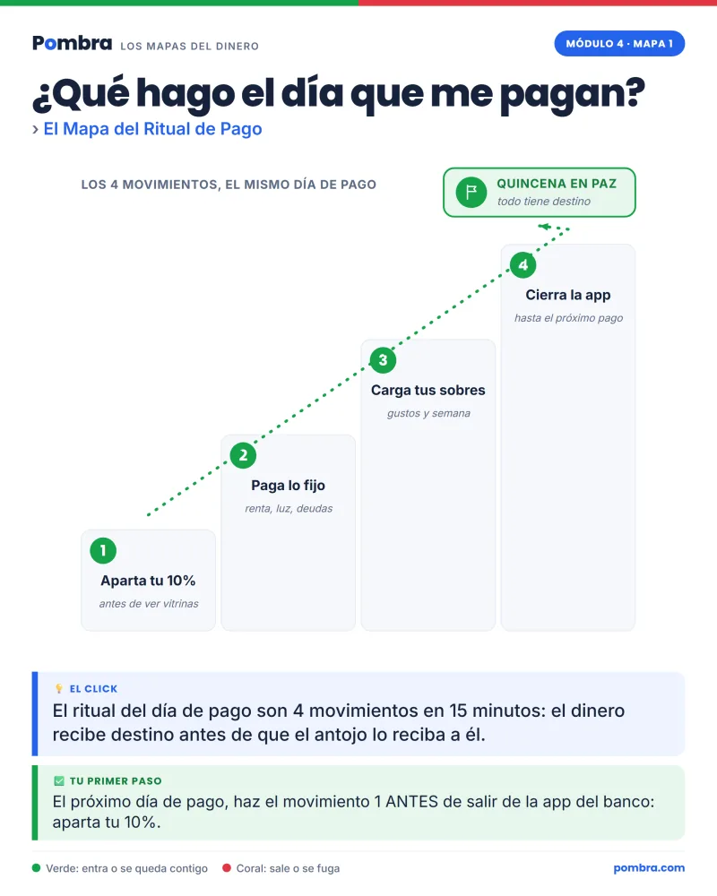 El Mapa del Sueldo mostrando qué hacer el día que cobras.